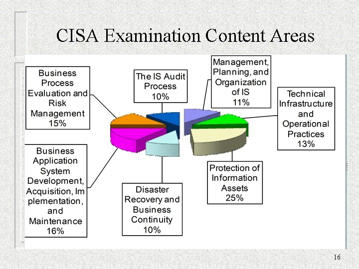 CISA Examination Content Areas 16 