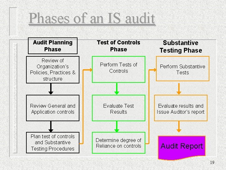 Phases of an IS audit Audit Planning Phase Test of Controls Phase Review of