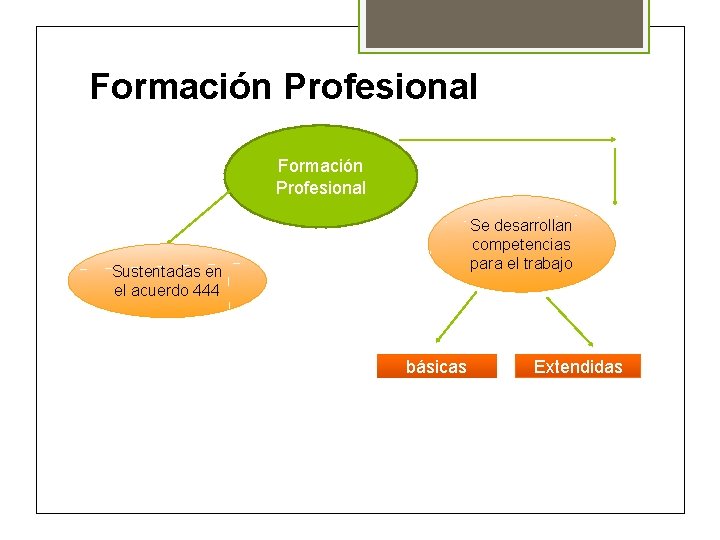 Formación Profesional Se desarrollan competencias para el trabajo Sustentadas en el acuerdo 444 básicas