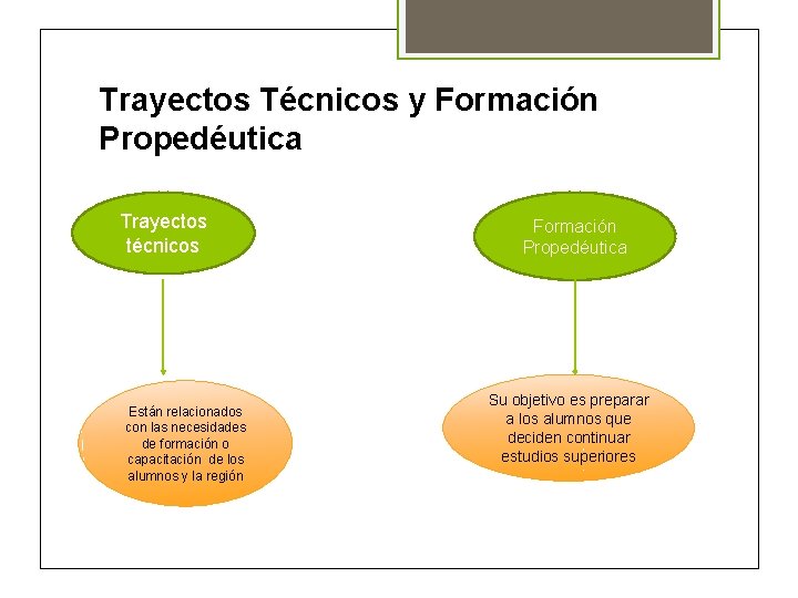 Trayectos Técnicos y Formación Propedéutica Trayectos técnicos Están relacionados con las necesidades de formación