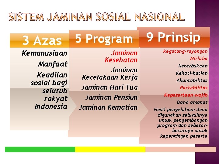 3 Azas 5 Program 9 Prinsip Kemanusiaan Manfaat Keadilan sosial bagi seluruh rakyat Indonesia