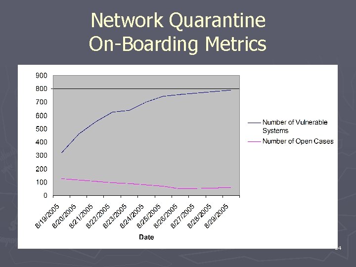 Network Quarantine On-Boarding Metrics 24 