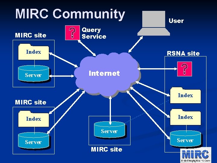 MIRC Community MIRC site Query Service Index Server User RSNA site Internet Index MIRC