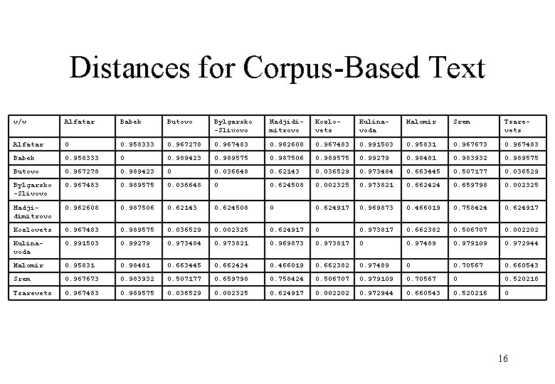 Distances for Corpus-Based Text v/v Alfatar Babek Butovo Bylgarsko -Slivovo Hadjidimitrovo Kozlovets Kulinavoda Malomir