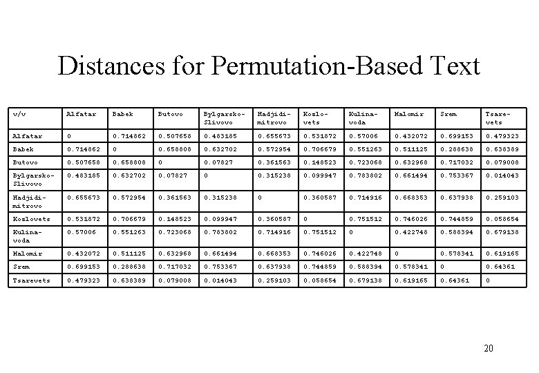 Distances for Permutation-Based Text v/v Alfatar Babek Butovo Bylgarsko. Slivovo Hadjidimitrovo Kozlovets Kulinavoda Malomir