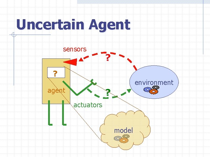 Uncertain Agent sensors ? ? environment agent ? actuators model 
