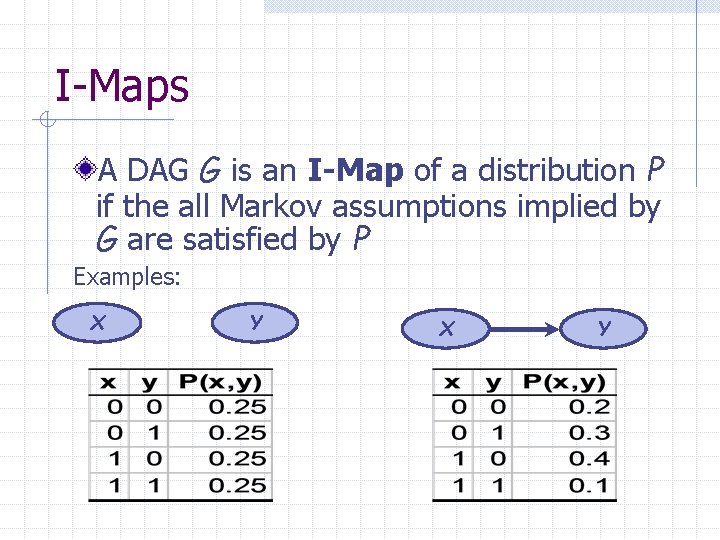 I-Maps A DAG G is an I-Map of a distribution P if the all