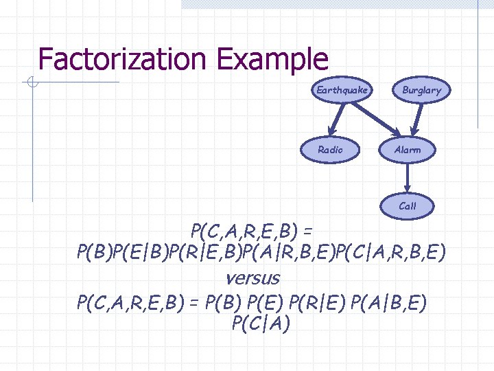 Factorization Example Earthquake Radio Burglary Alarm Call P(C, A, R, E, B) = P(B)P(E|B)P(R|E,