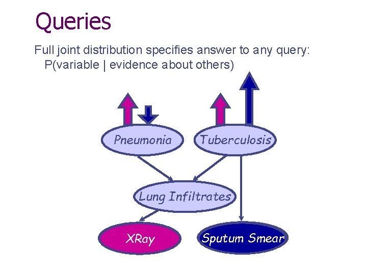 Queries Full joint distribution specifies answer to any query: P(variable | evidence about others)