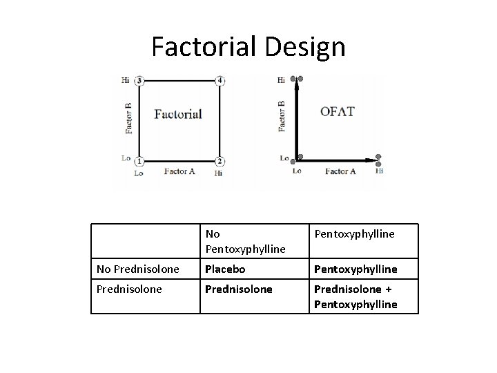 Factorial Design No Pentoxyphylline No Prednisolone Placebo Pentoxyphylline Prednisolone + Pentoxyphylline 