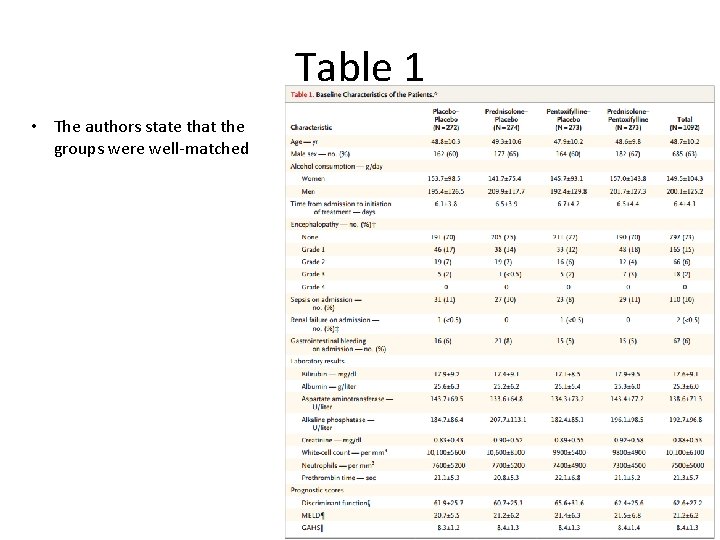 Table 1 • The authors state that the groups were well-matched 