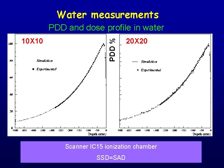 Water measurements 10 X 10 PDD % PDD and dose profile in water 20