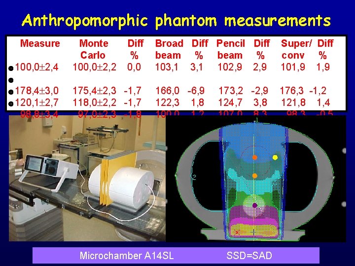 Anthropomorphic phantom measurements Measure 100, 0 2, 4 Monte Carlo 100, 0 2, 2