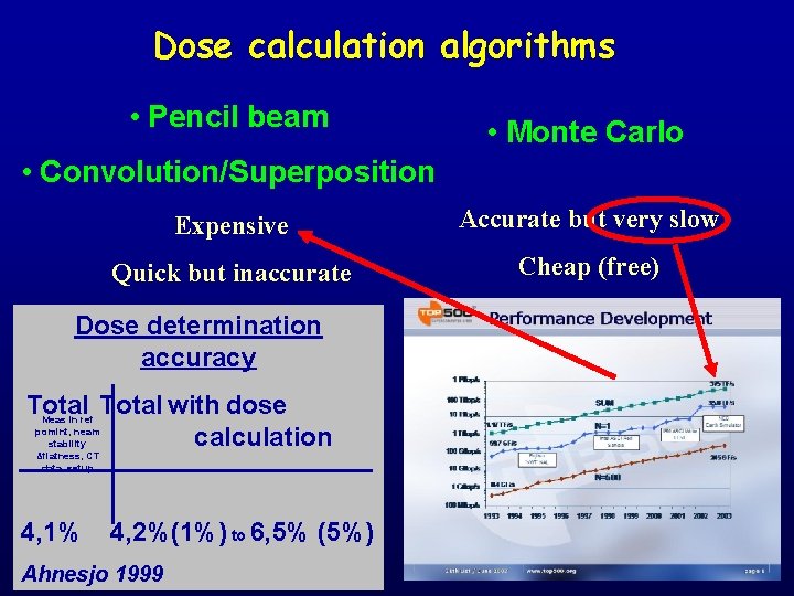 Dose calculation algorithms • Pencil beam • Monte Carlo • Convolution/Superposition Expensive Accurate but