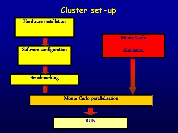 Cluster set-up Hardware installation Monte Carlo Software configuration simulation Benchmarking Monte Carlo parallelisation RUN