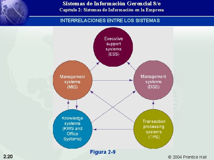 Sistemas de Información Gerencial 8/e Capítulo 2: Sistemas de Información en la Empresa INTERRELACIONES