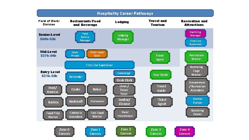 Hospitality Career Pathways Field of Work/ Division Restaurants/Food and Beverage Senior-Level $60 k-92 k
