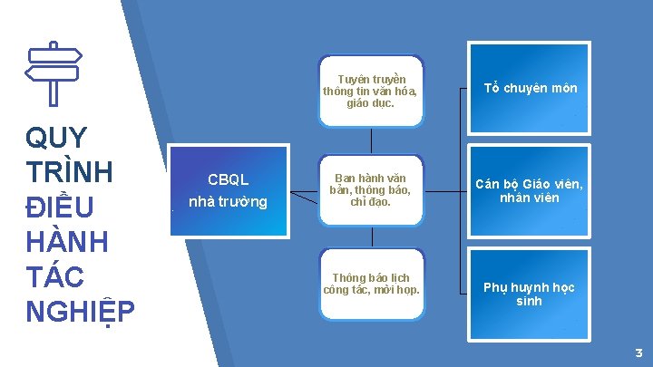 QUY TRÌNH ĐIỀU HÀNH TÁC NGHIỆP CBQL nhà trường Tuyên truyền thông tin văn