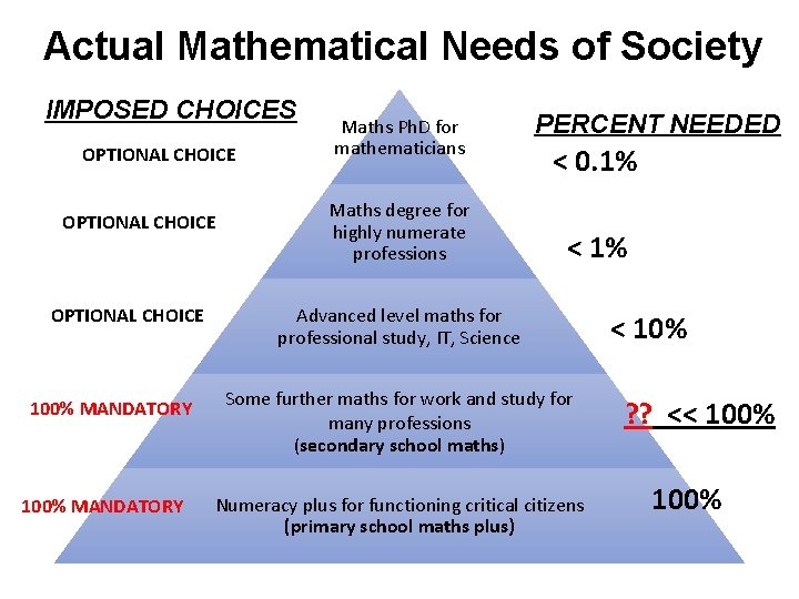 Actual Mathematical Needs of Society IMPOSED CHOICES OPTIONAL CHOICE 100% MANDATORY Maths Ph. D Actual Mathematical Needs of Society IMPOSED CHOICES OPTIONAL CHOICE 100% MANDATORY Maths Ph. D