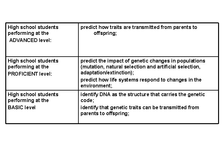 Core High School Life Science Performance Descriptors High school students performing at the ADVANCED