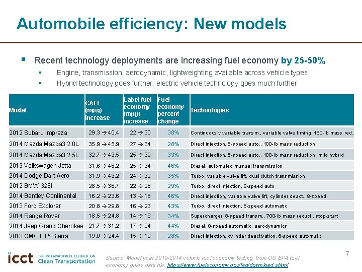 Automobile efficiency: New models § Recent technology deployments are increasing fuel economy by 25