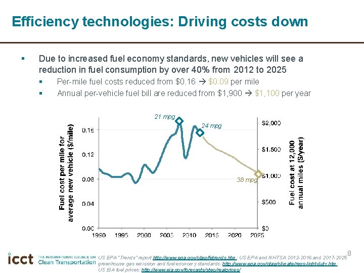 Efficiency technologies: Driving costs down § Due to increased fuel economy standards, new vehicles