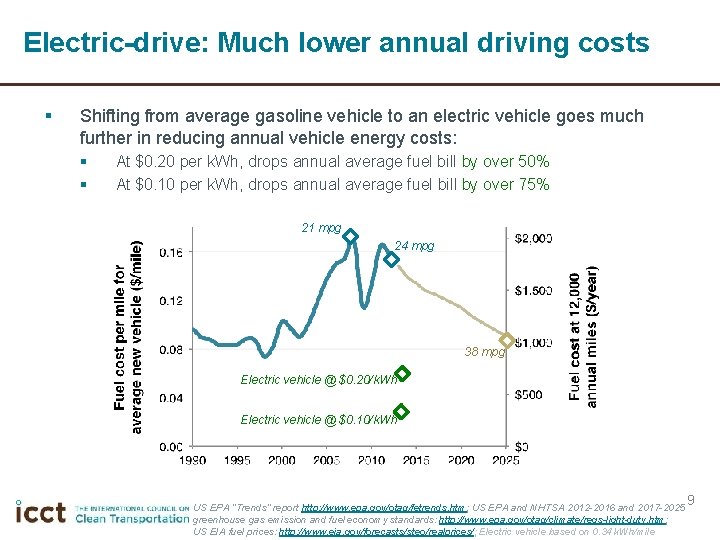 Electric-drive: Much lower annual driving costs § Shifting from average gasoline vehicle to an