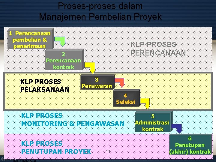 Proses-proses dalam Manajemen Pembelian Proyek 1 Perencanaan pembelian & penerimaan KLP PROSES PERENCANAAN 2