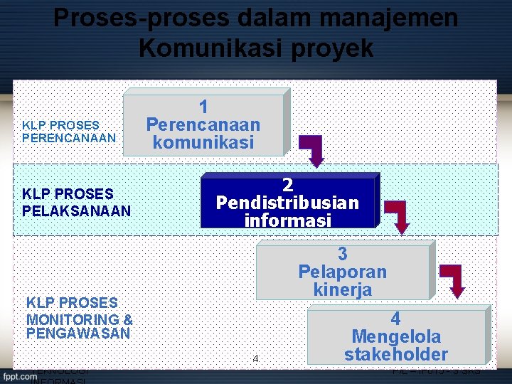 Proses-proses dalam manajemen Komunikasi proyek KLP PROSES PERENCANAAN KLP PROSES PELAKSANAAN 1 Perencanaan komunikasi