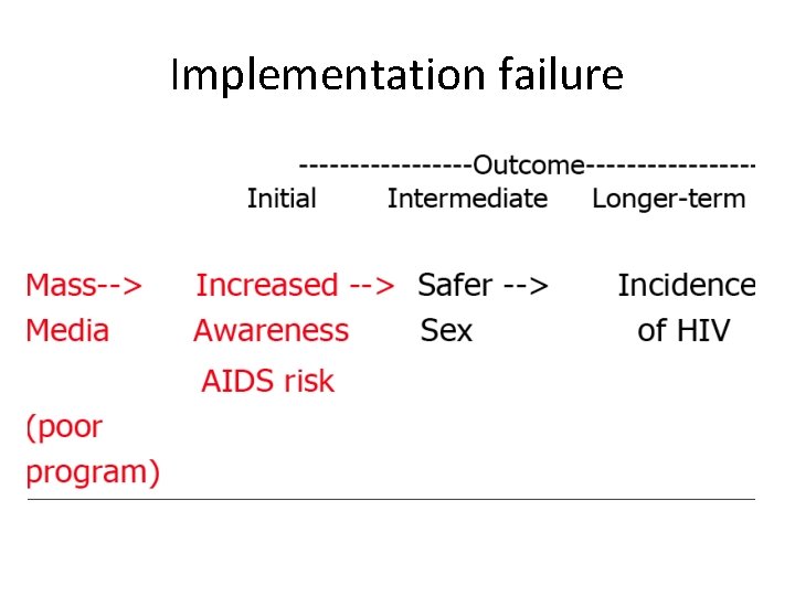 Implementation failure 