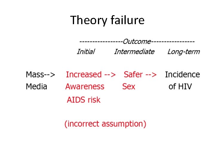 Theory failure 