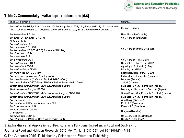 Table 2. Commercially available probiotic strains [5, 6] Probiotic strains Source Lb. acidophilus 74