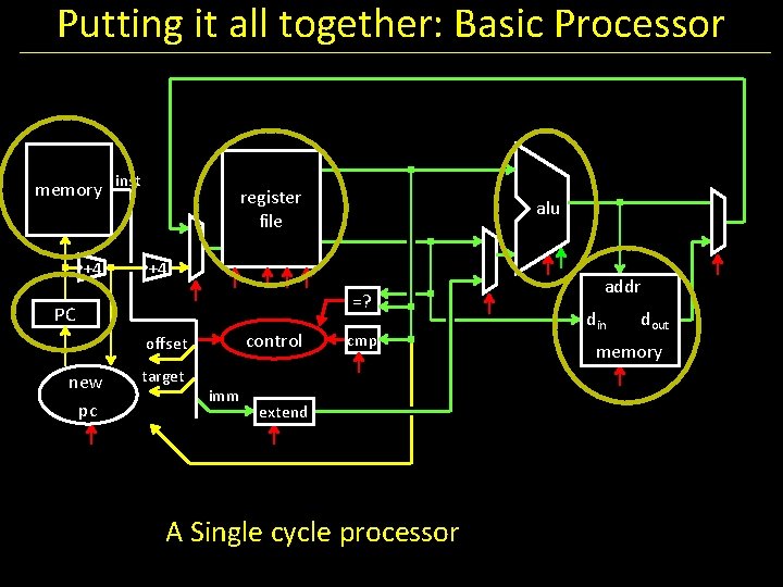 Putting it all together: Basic Processor memory inst +4 register file +4 =? PC