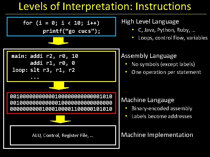 Levels of Interpretation: Instructions for (i = 0; i < 10; i++) printf(“go cucs”);