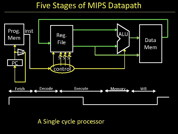 Five Stages of MIPS Datapath Prog. inst Mem +4 Data Mem 555 PC Fetch
