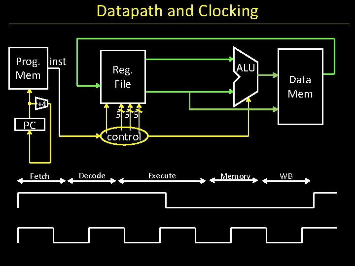 Datapath and Clocking Prog. inst Mem +4 Data Mem 555 PC Fetch ALU Reg.