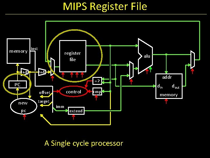 MIPS Register File memory inst +4 register file +4 =? PC control offset new