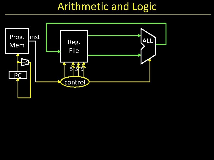 Arithmetic and Logic Prog. inst Mem +4 PC Reg. File 555 control ALU 