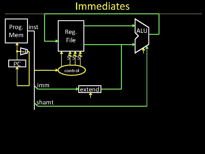 Immediates Prog. inst Mem +4 ALU Reg. File 555 PC control imm shamt extend