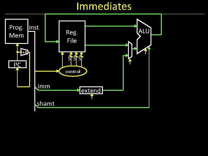 Immediates Prog. inst Mem +4 ALU Reg. File 555 PC control imm shamt extend