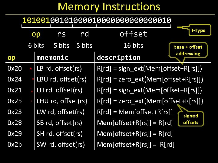 Memory Instructions 1010010010100000000010 op 6 bits rs rd 5 bits offset 16 bits I-Type