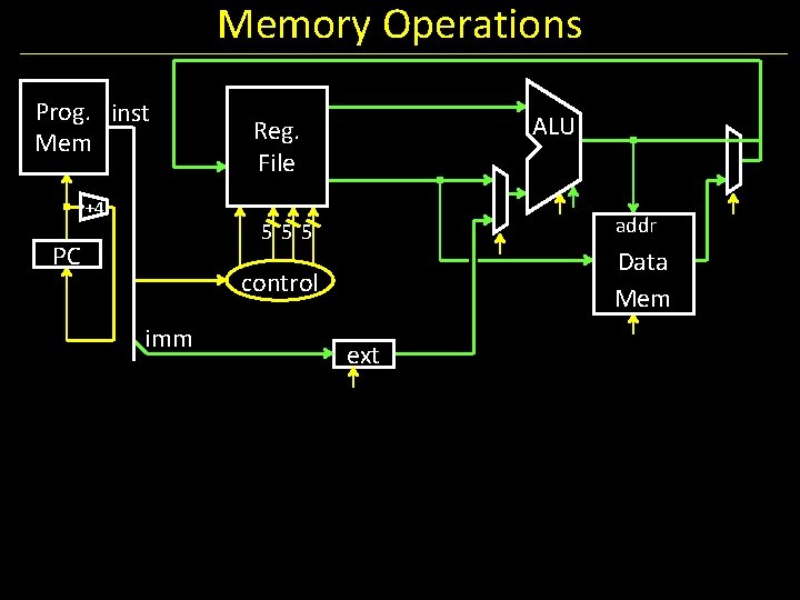 Memory Operations Prog. inst Mem ALU Reg. File +4 addr 555 PC Data Mem