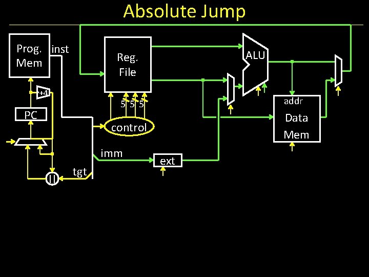 Absolute Jump Prog. inst Mem ALU Reg. File +4 addr 555 PC Data Mem