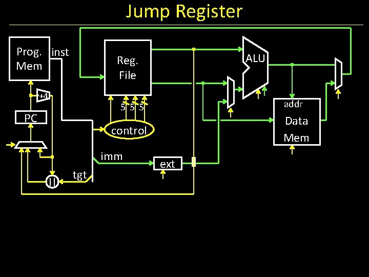 Jump Register Prog. inst Mem ALU Reg. File +4 addr 555 PC Data Mem