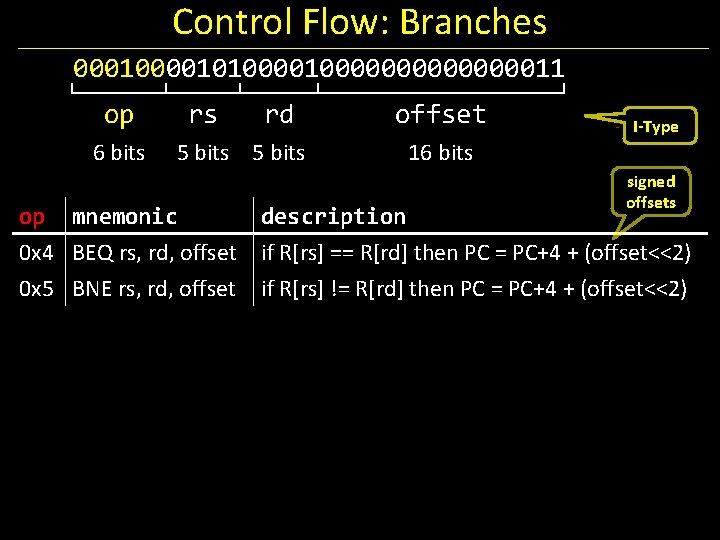 Control Flow: Branches 00010100000000011 op 6 bits rs rd 5 bits offset I-Type 16