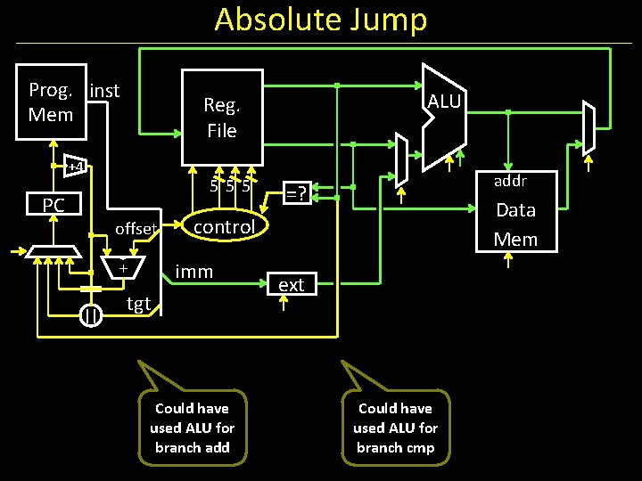 Absolute Jump Prog. inst Mem ALU Reg. File +4 555 PC offset =? Data