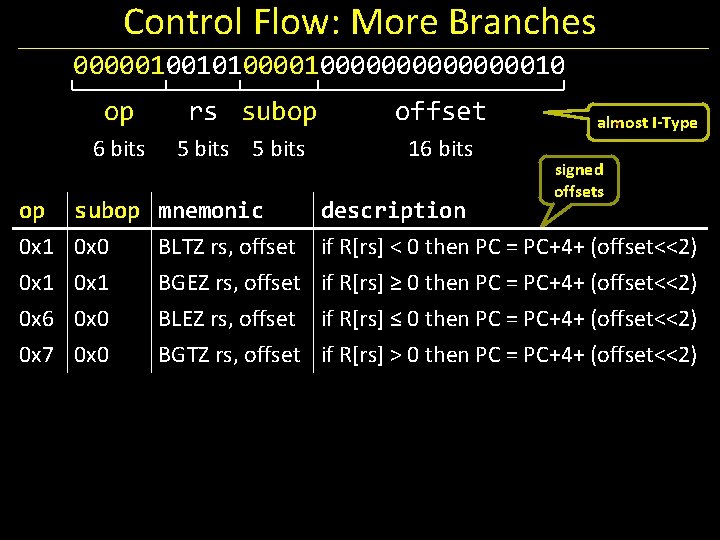 Control Flow: More Branches 0000010010100000000010 op 6 bits rs subop 5 bits op subop