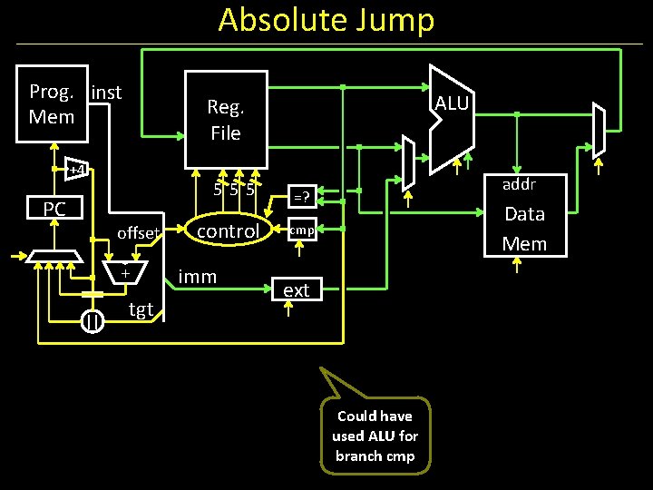 Absolute Jump Prog. inst Mem ALU Reg. File +4 555 PC offset + ||