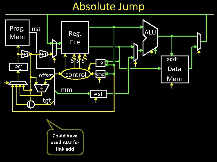 Absolute Jump Prog. inst Mem +4 +4 555 PC offset control imm + ||