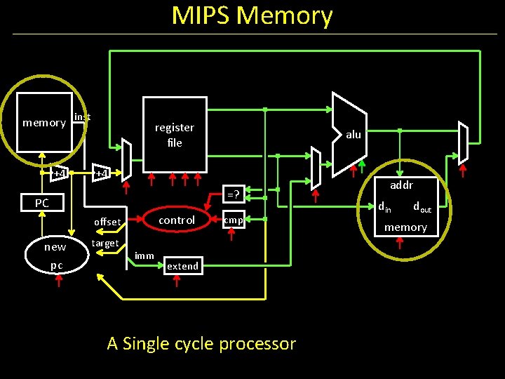 MIPS Memory memory inst +4 register file +4 =? PC control offset new pc